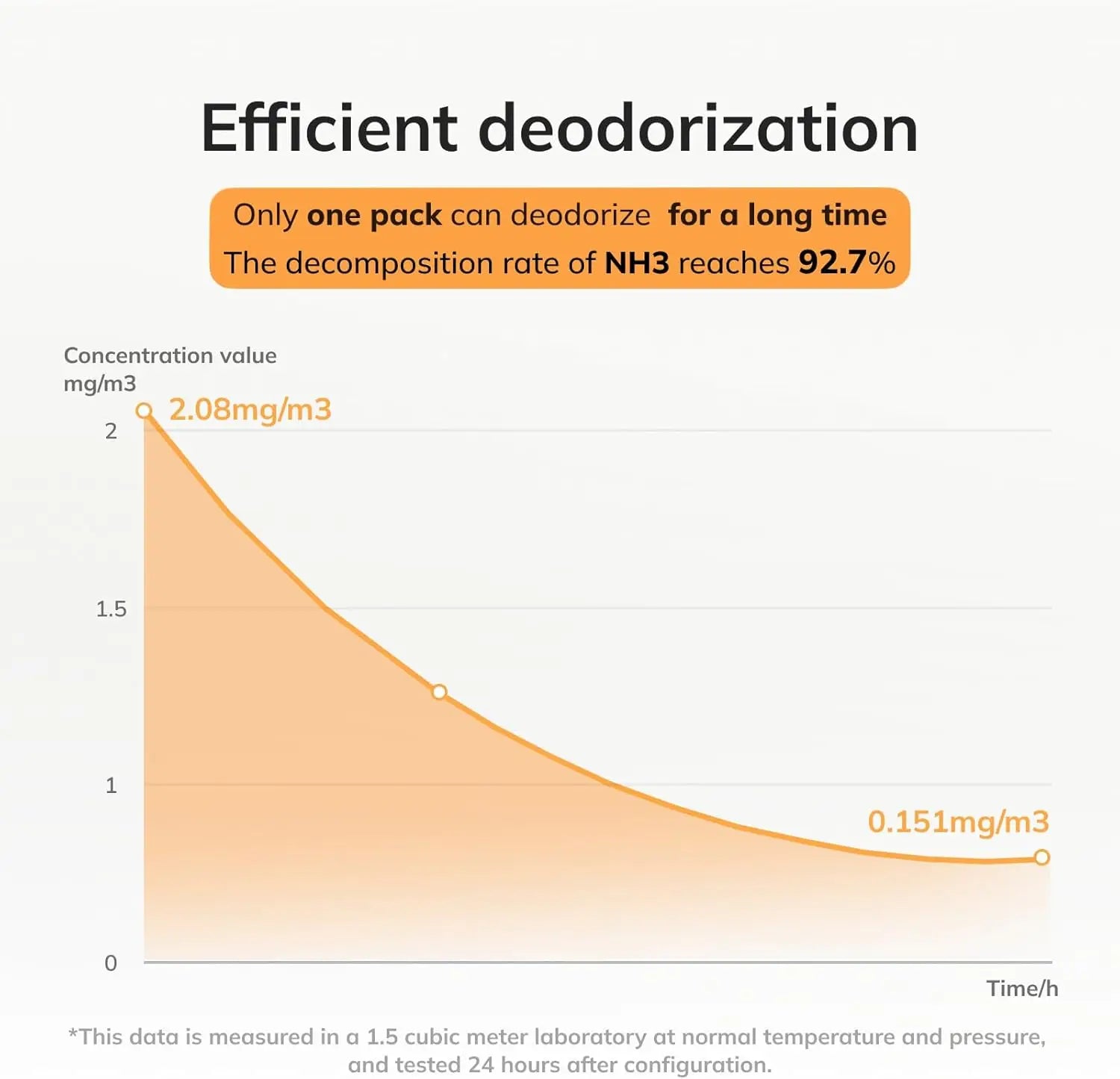 UBPET 3 Piece Odour Eliminator for PURA MAX Self Cleaning Cat Litter Tray and UBPET Automatic Litter Box, Cat Urine Excrement